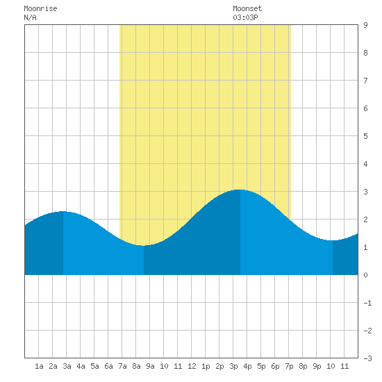 East Beaufort tide chart for Sunday, September 18, 2022
