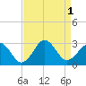 East Beaufort tide chart for Thursday, September 1, 2022