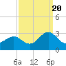East Beaufort tide chart for Tuesday, September 20, 2022