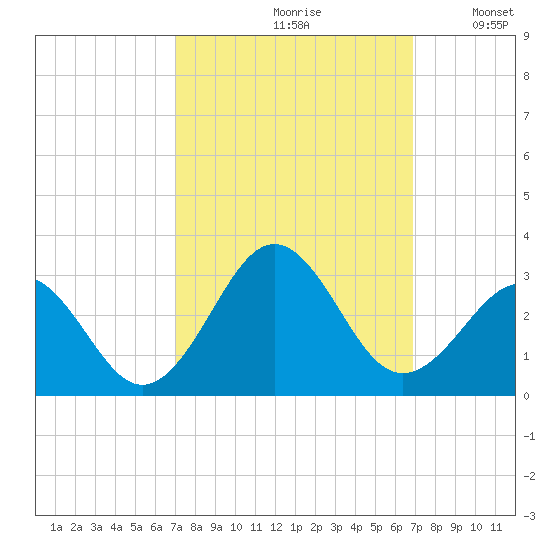 East Beaufort tide chart for Friday, September 30, 2022
