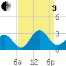 East Beaufort tide chart for Saturday, September 3, 2022