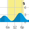 East Beaufort tide chart for Monday, September 5, 2022