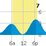 East Beaufort tide chart for Wednesday, September 7, 2022