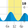 East Beaufort tide chart for Monday, October 10, 2022