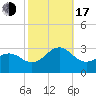 East Beaufort tide chart for Monday, October 17, 2022