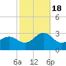 East Beaufort tide chart for Tuesday, October 18, 2022