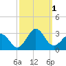 East Beaufort tide chart for Saturday, October 1, 2022