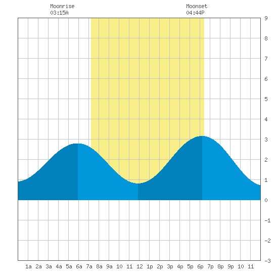 East Beaufort tide chart for Friday, October 21, 2022