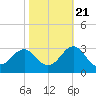 East Beaufort tide chart for Friday, October 21, 2022