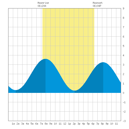 East Beaufort tide chart for Monday, October 24, 2022
