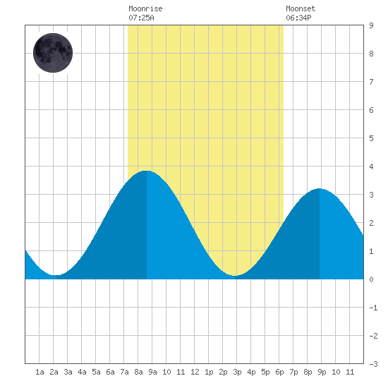 East Beaufort tide chart for Tuesday, October 25, 2022