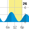 East Beaufort tide chart for Wednesday, October 26, 2022