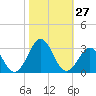East Beaufort tide chart for Thursday, October 27, 2022