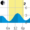 East Beaufort tide chart for Sunday, October 2, 2022