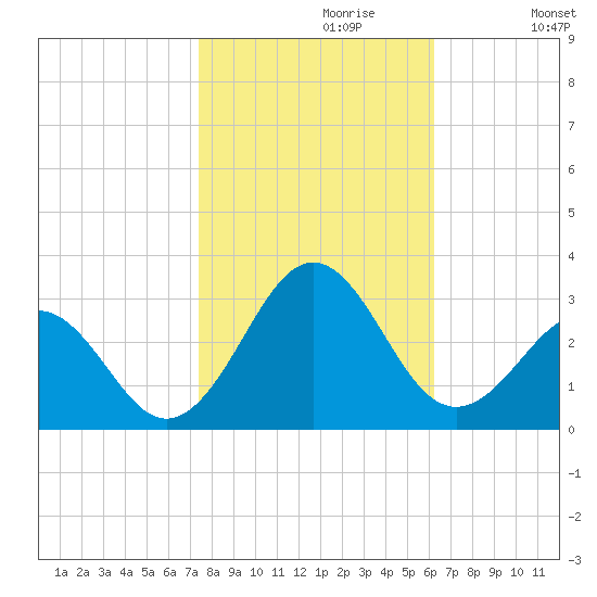 East Beaufort tide chart for Sunday, October 30, 2022