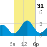 East Beaufort tide chart for Monday, October 31, 2022