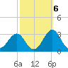 East Beaufort tide chart for Thursday, October 6, 2022
