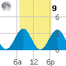 East Beaufort tide chart for Sunday, October 9, 2022