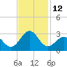East Beaufort tide chart for Saturday, November 12, 2022