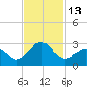East Beaufort tide chart for Sunday, November 13, 2022