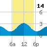 East Beaufort tide chart for Monday, November 14, 2022
