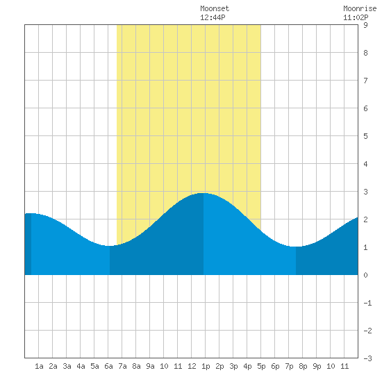 East Beaufort tide chart for Tuesday, November 15, 2022