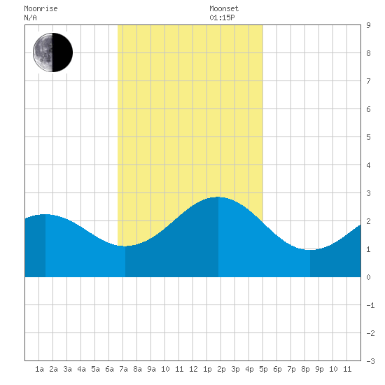 East Beaufort tide chart for Wednesday, November 16, 2022