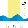 East Beaufort tide chart for Thursday, November 17, 2022
