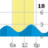 East Beaufort tide chart for Friday, November 18, 2022