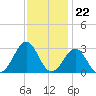 East Beaufort tide chart for Tuesday, November 22, 2022