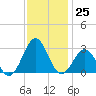 East Beaufort tide chart for Friday, November 25, 2022