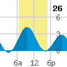 East Beaufort tide chart for Saturday, November 26, 2022