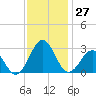 East Beaufort tide chart for Sunday, November 27, 2022