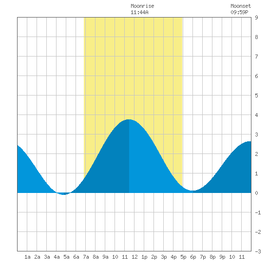 East Beaufort tide chart for Monday, November 28, 2022