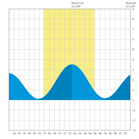 East Beaufort tide chart for Tuesday, November 29, 2022