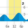 East Beaufort tide chart for Wednesday, November 2, 2022