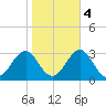 East Beaufort tide chart for Friday, November 4, 2022