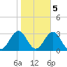 East Beaufort tide chart for Saturday, November 5, 2022