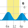 East Beaufort tide chart for Sunday, November 6, 2022