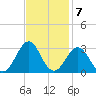East Beaufort tide chart for Monday, November 7, 2022