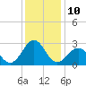 East Beaufort tide chart for Saturday, December 10, 2022