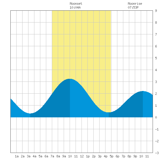 East Beaufort tide chart for Sunday, December 11, 2022