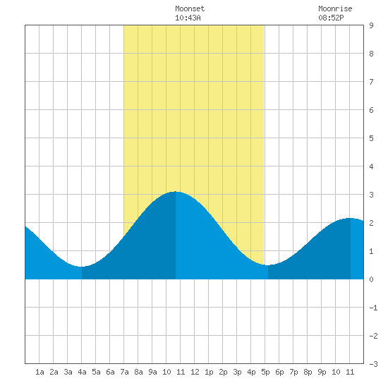 East Beaufort tide chart for Monday, December 12, 2022