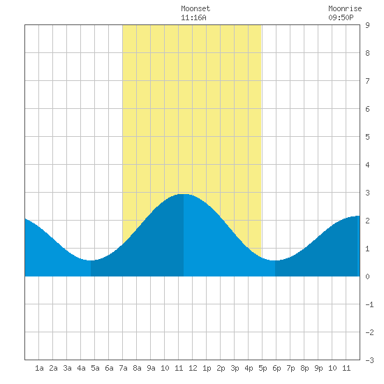 East Beaufort tide chart for Tuesday, December 13, 2022