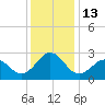 East Beaufort tide chart for Tuesday, December 13, 2022