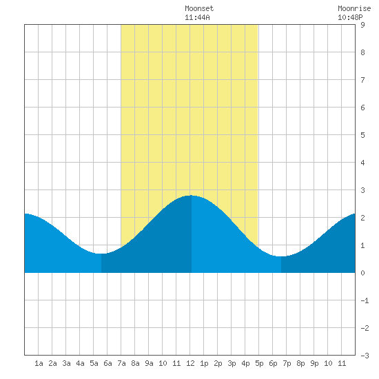 East Beaufort tide chart for Wednesday, December 14, 2022