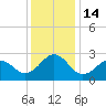 East Beaufort tide chart for Wednesday, December 14, 2022