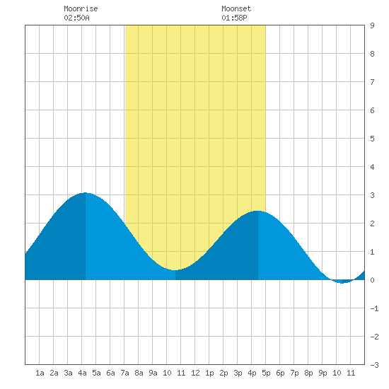 East Beaufort tide chart for Monday, December 19, 2022