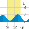 East Beaufort tide chart for Thursday, December 1, 2022