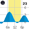 East Beaufort tide chart for Friday, December 23, 2022